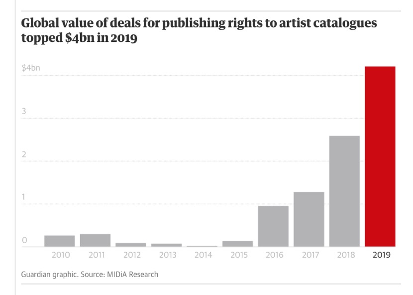 音乐版权的投资走势,音乐版权投资收益低