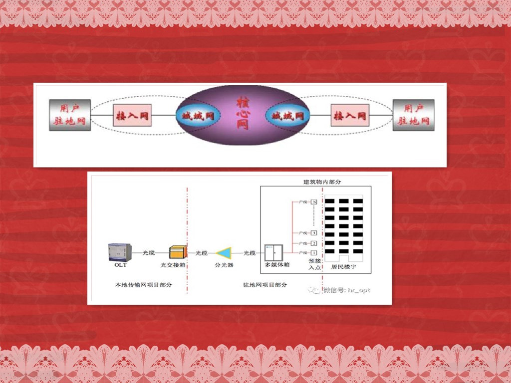 驻地网告警对象名称怎么理解,驻地网与本地网区别在哪