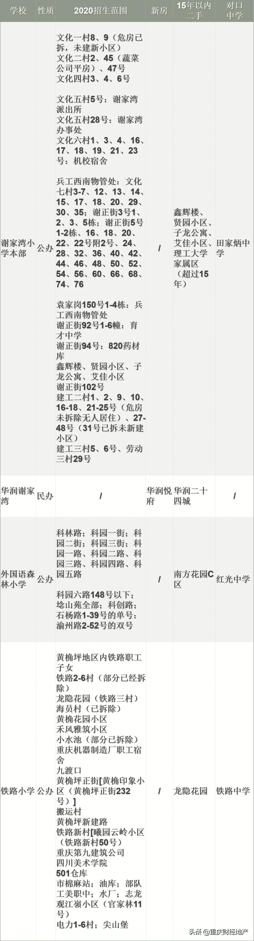 各区初中划片,各小学对口初中名额