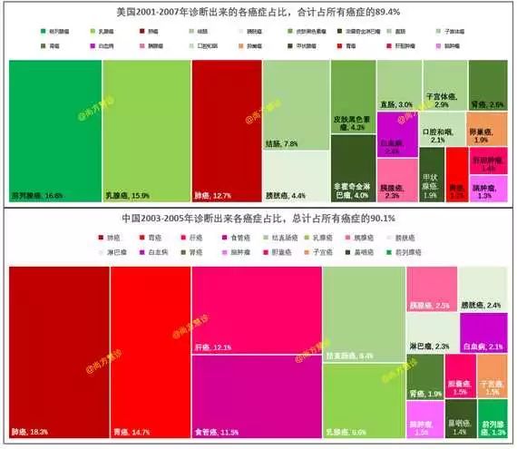 中国日本美国癌症治疗水平比较,美国癌症学会推荐的防癌方式
