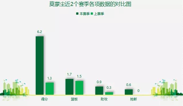 数据流丨喜欢斯玛特的“大侠”莫蒙尘，还需提升啥才能立足联盟？