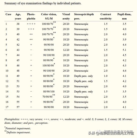 吃伟哥可能会影响视力?