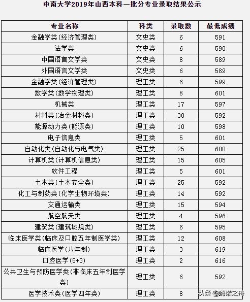 2023年中南大学各省录取分数线,2018年中南大学的理科分数线