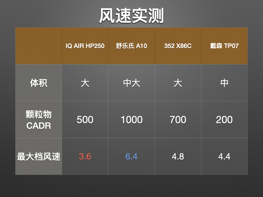 除醛净化器十大名牌,3款热销除醛空气净化器横评