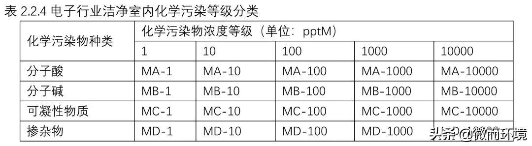 洁净室等级国家标准,洁净室规范国际标准