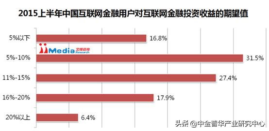 互联网金融市场分析,供应链金融商业计划书
