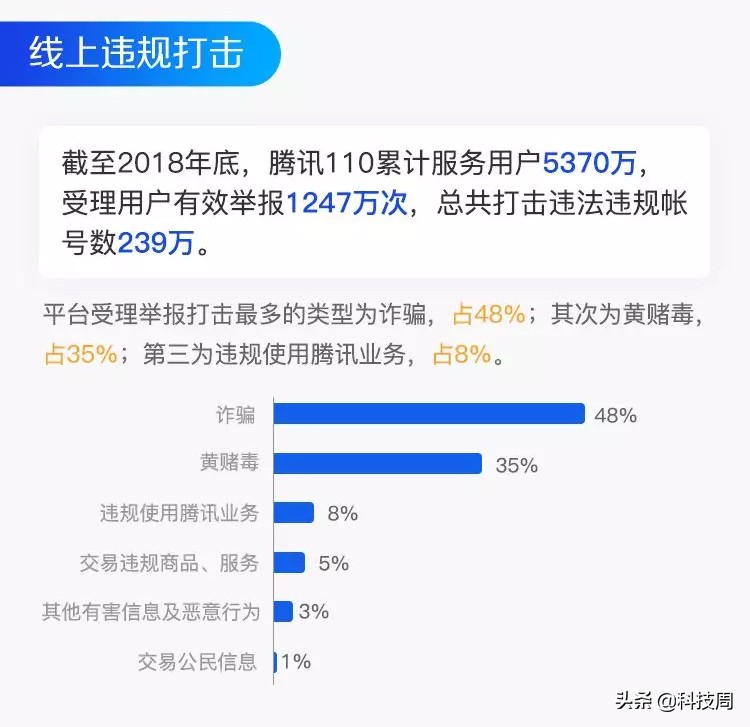 腾讯110发布2018年度成绩单，打击违法违规账号239万个