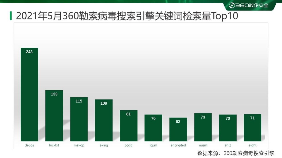 2022年勒索病毒发展趋势,2021年2月勒索病毒流行态势分析
