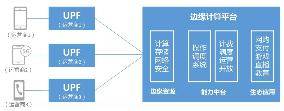 边缘计算是5g技术吗,为什么说边缘计算5g