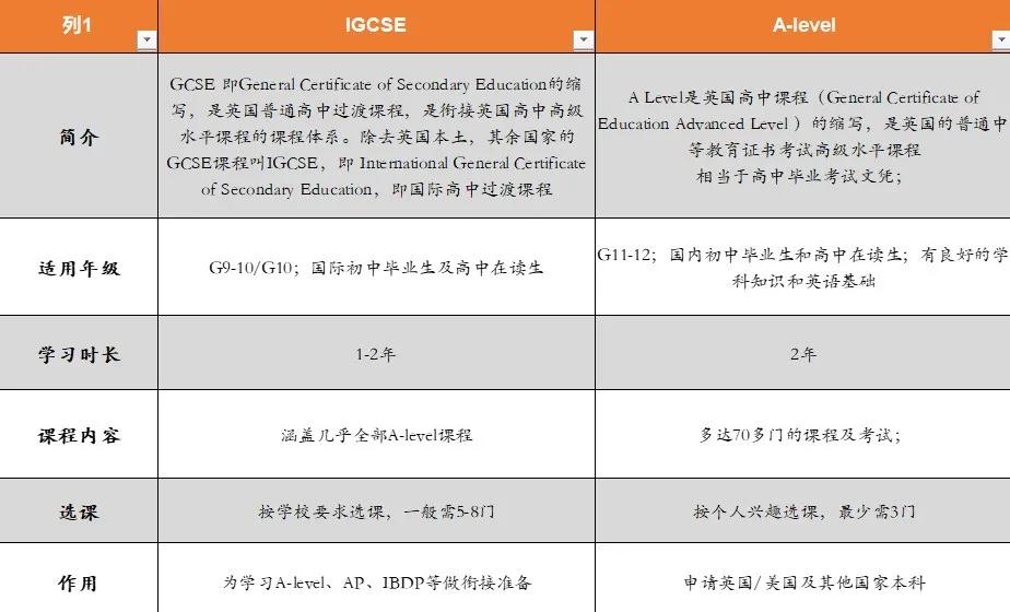 a-level要准备多久,A-level是什么