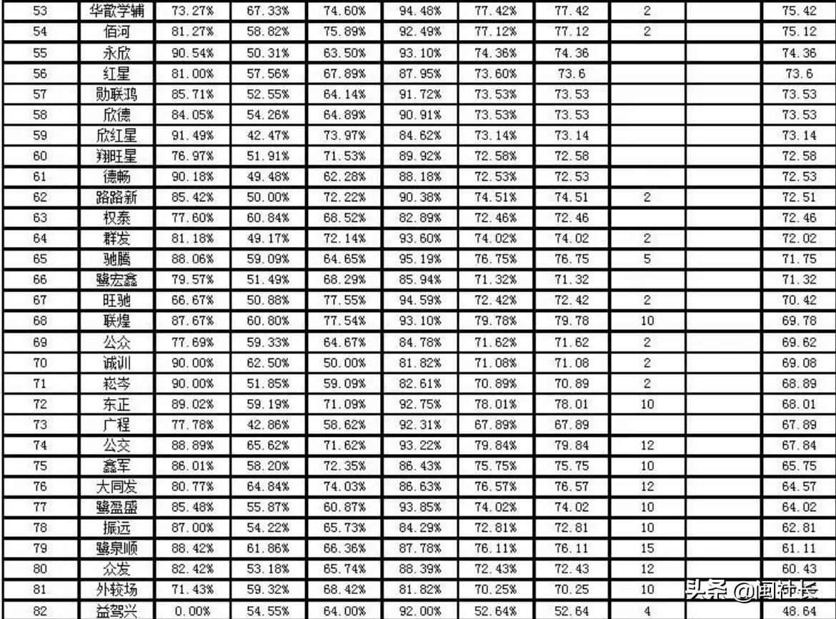 2019年12月驾校考试合格率排名,厦门同安驾校合格率排行表