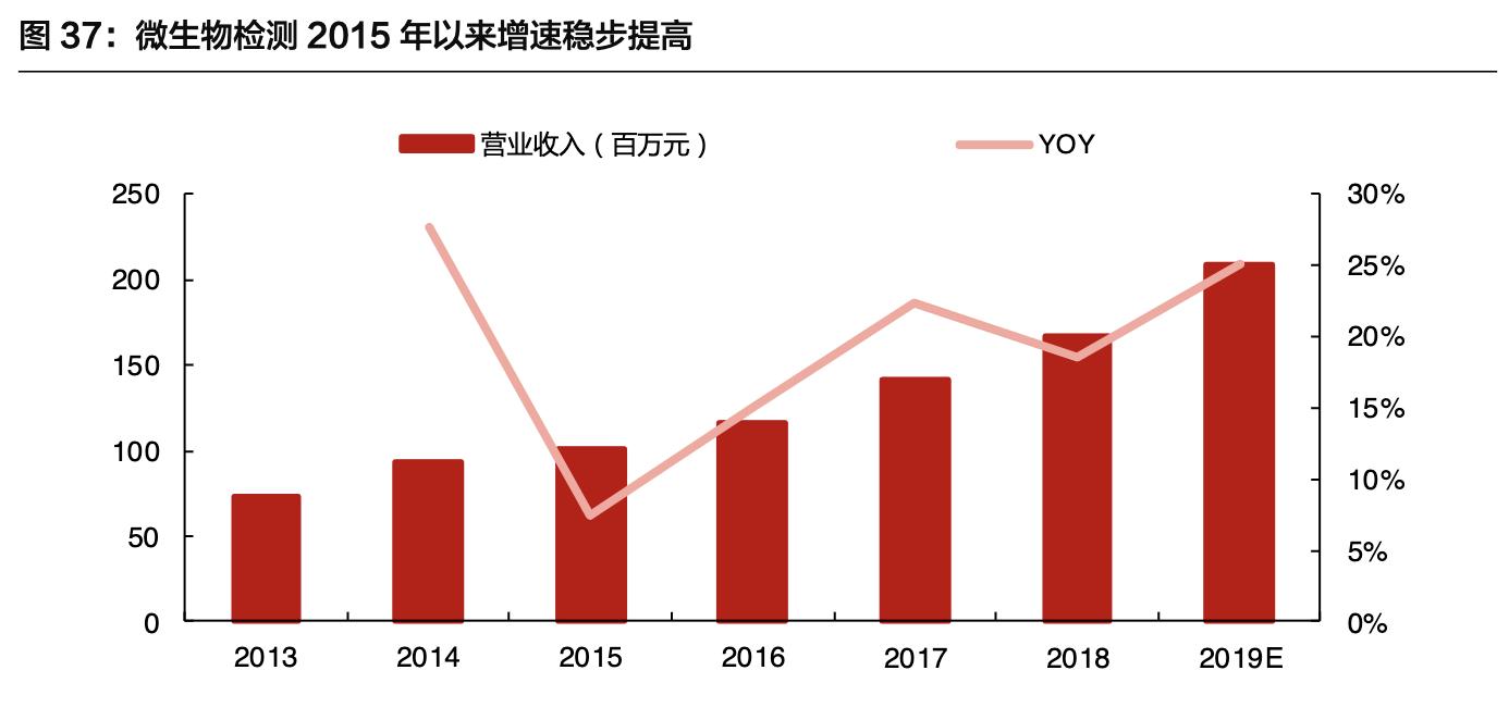 「公司深度」安图生物：专注体外诊断行业，国内化学发光领军企业