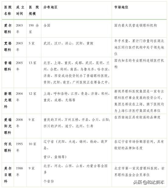 「和达产业观察」眼科专科医院产业投资地图(下篇)