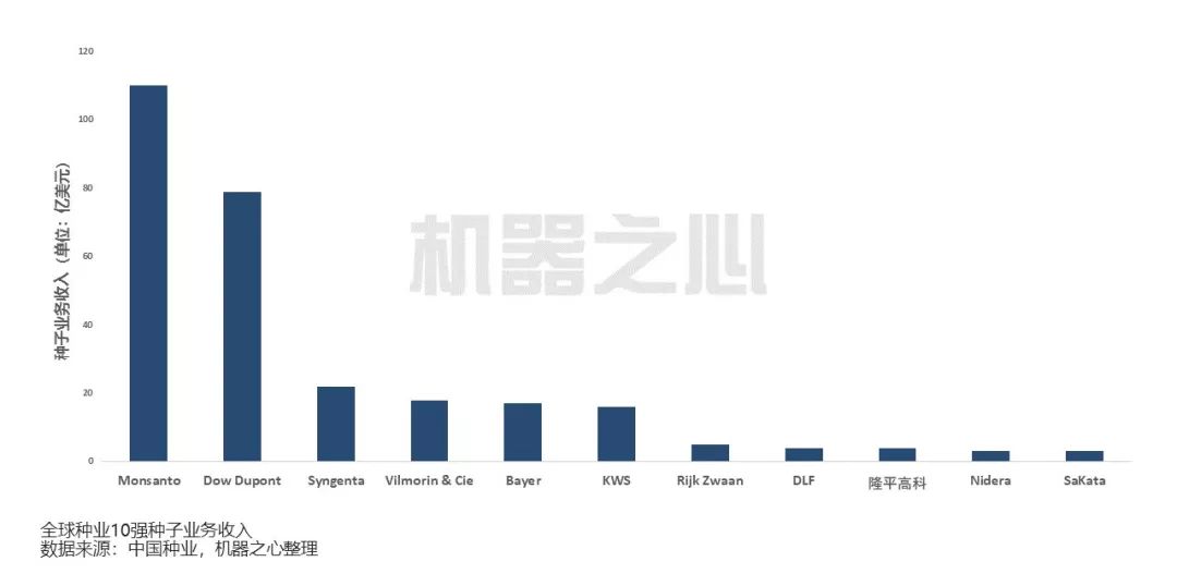 105亿美元的中国种子行业市场：育种选种人工智能来当家