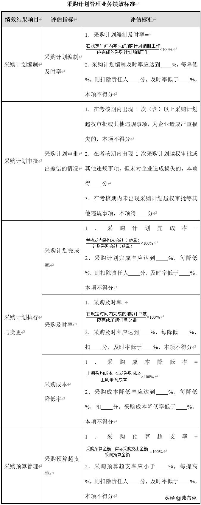 采购管理制度及操作流程图表格,采购计划管理模式有哪些