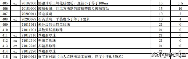 2019年珠宝玉石商品关税的下调对于珠宝玉石商品价格的影响如何？