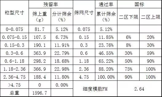 还在使用河砂?你out啦!手把手教你绿色环保精品制砂
