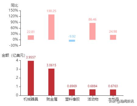 波兰贸易最新消息,波兰与中国双边贸易产品结构