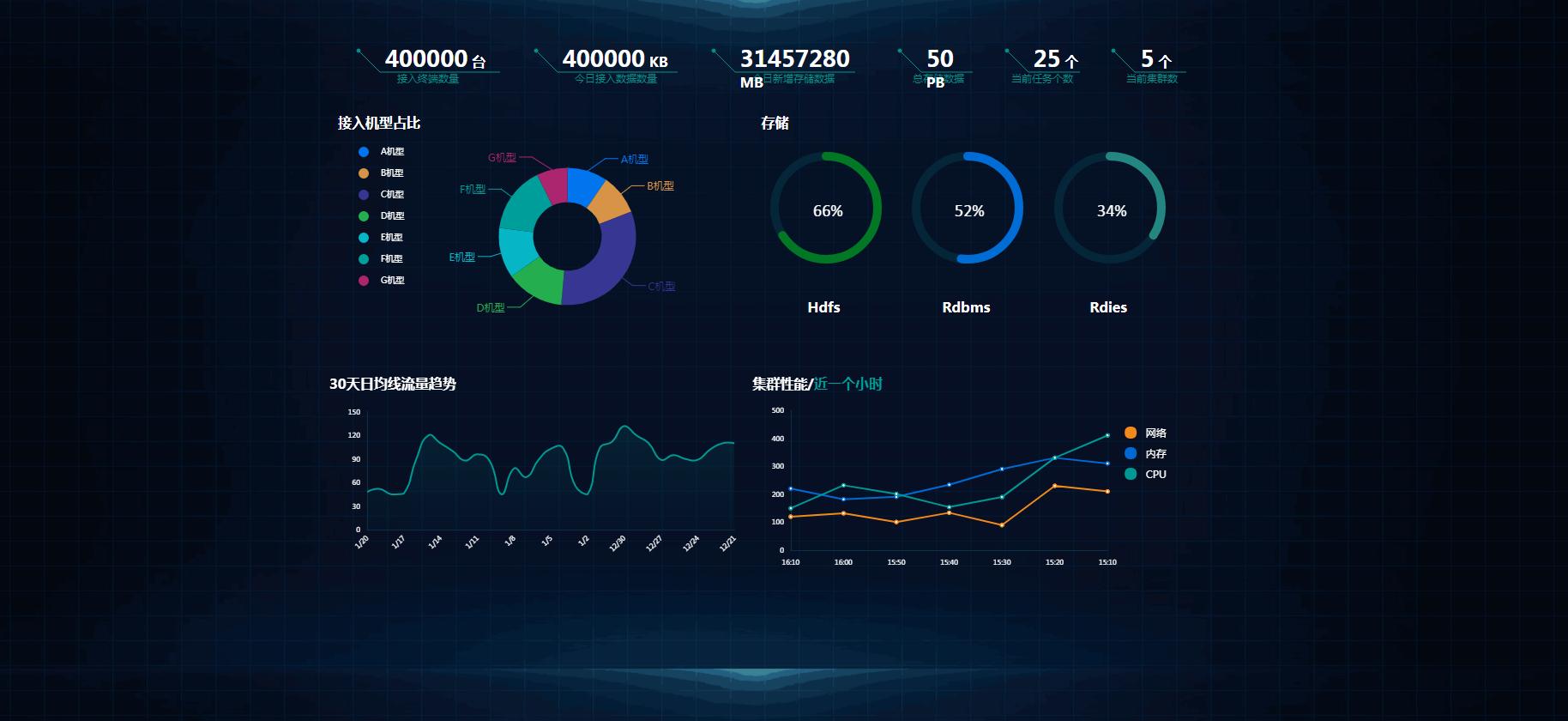 智慧运维智慧运营h5大数据大屏幕展示网站模板
