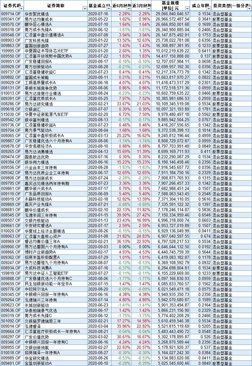 几百亿的基金好吗,几百亿基金