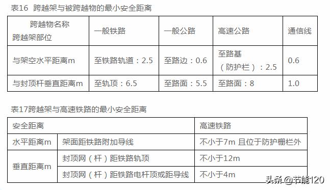 电力设施与树木之间的安全距离,电力线路线下施工安全距离