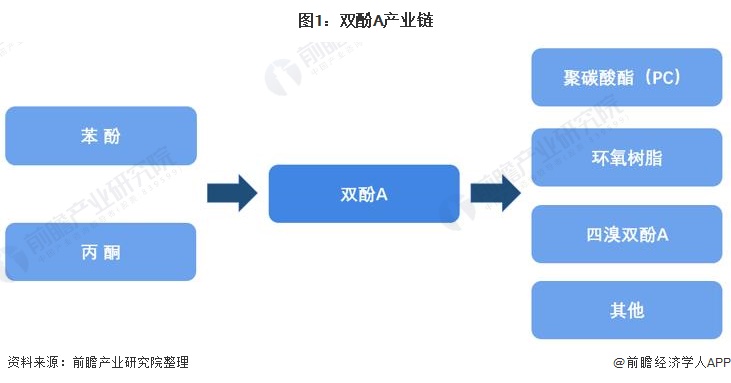 双酚a下游市场,2020年双酚a价格走势图
