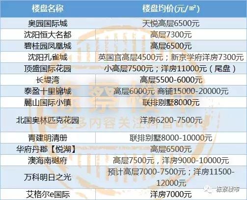 沈阳于洪区房价排名,沈阳于洪区丁香湖房价