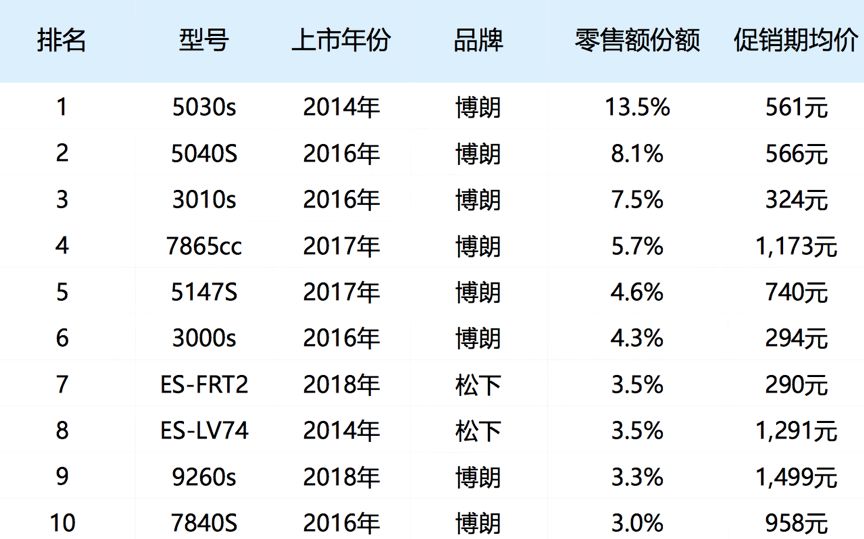 飞科走不出低端,飞科和飞利浦低端哪个好些