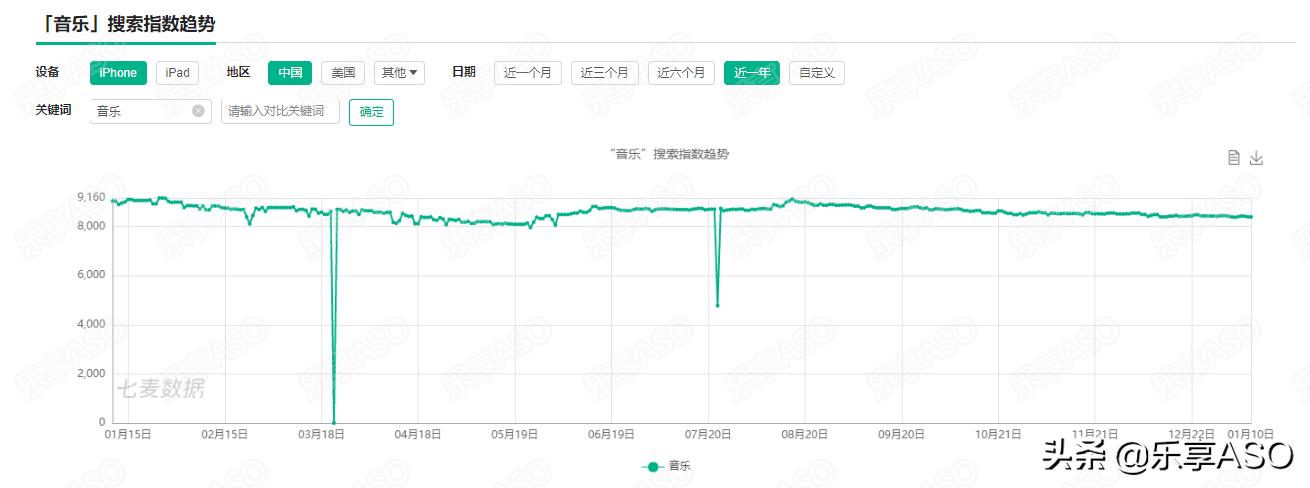 「乐享ASO学堂」AppStore关键词带量预估,你会了吗?