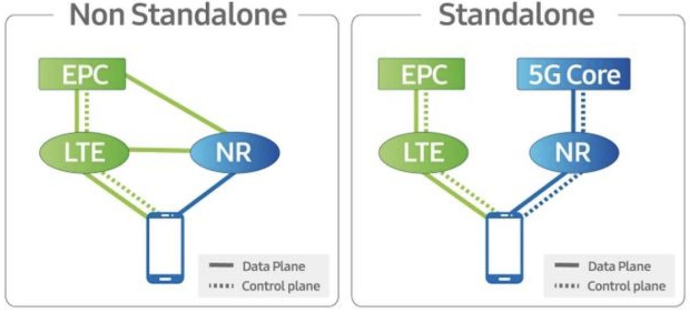 5g双模和5g全网通有什么区别,5g双模和5g芯片有什么区别