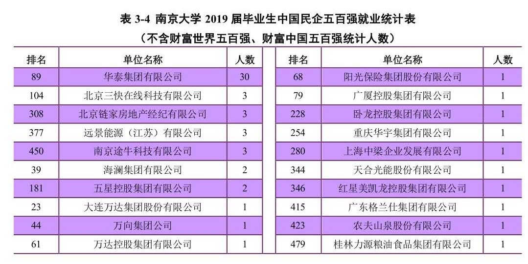 中国就业薪酬最高的100所大学,五大学院真实就业率