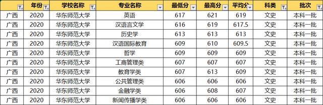 华东师范大学2020录取专业分数线,华东师范大学各专业录取分数