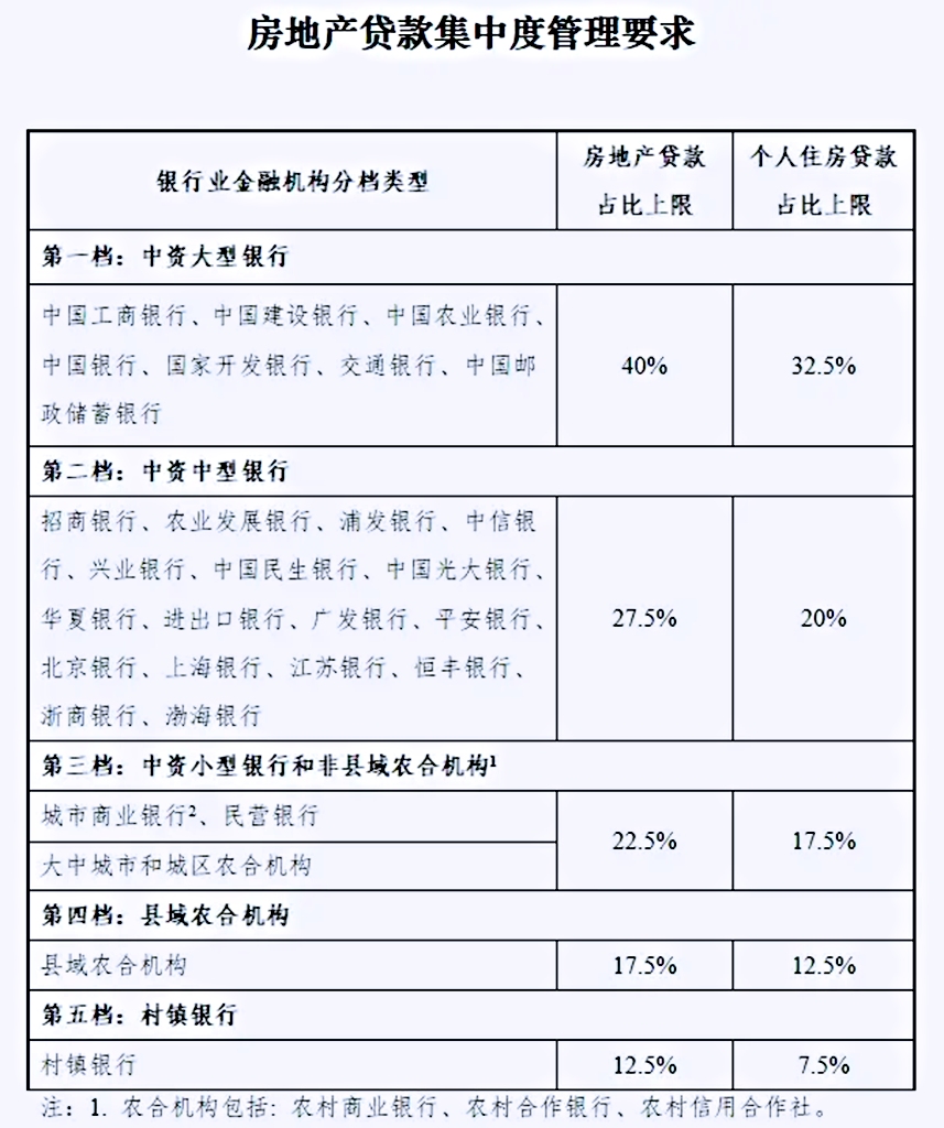 房地产贷款市场迎来重磅新规解读,2022房地产银行贷款政策