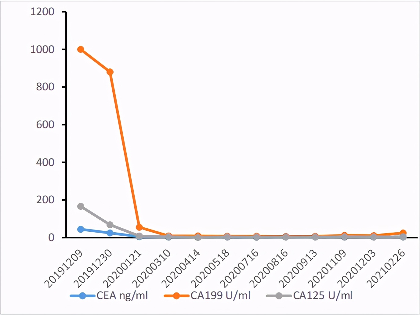 六旬男子小肠癌晚期,经化疗联合免疫治疗后疾病获得长期缓解。免疫治疗或将成为肠癌重要的治疗手段