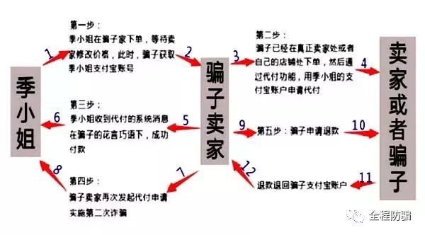 网购需提防退款骗局,网购代付正规吗