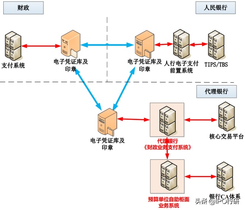 云计算在政府部门应用的瓶颈,财政信息化