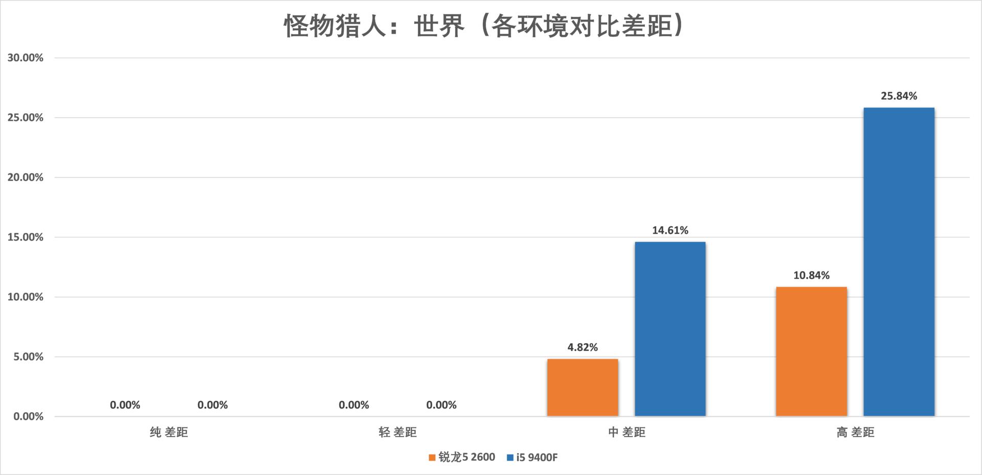 锐龙54500u和i59400f,i59400f和锐龙r52600测试