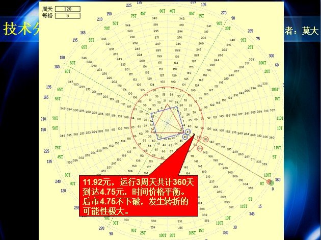 跟我学波动10－－－－江恩轮中之轮的改良与制作