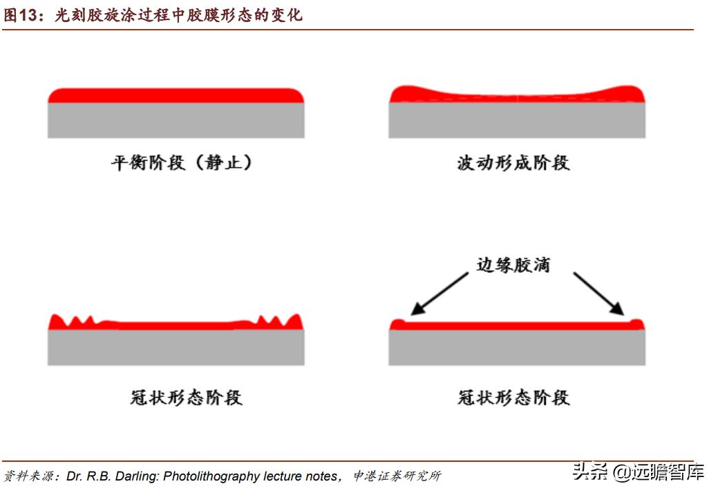 光刻胶：流动的黄金，形成全球群雄争霸格局，国内技术代差仍存在