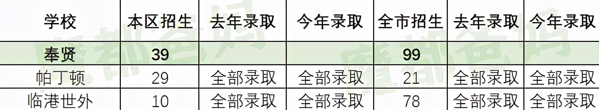2022年民办初中摇号录取率,2022年民办学校摇号录取结果