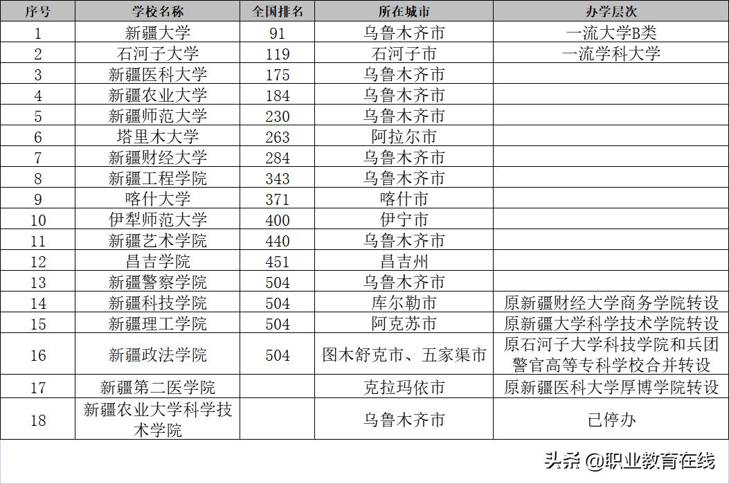 疆内大学,疆内大学排名大专