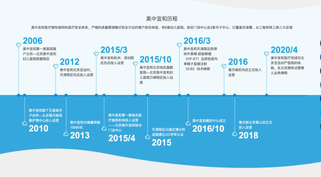 美中宜和生育套餐,美中宜和生孩子费用