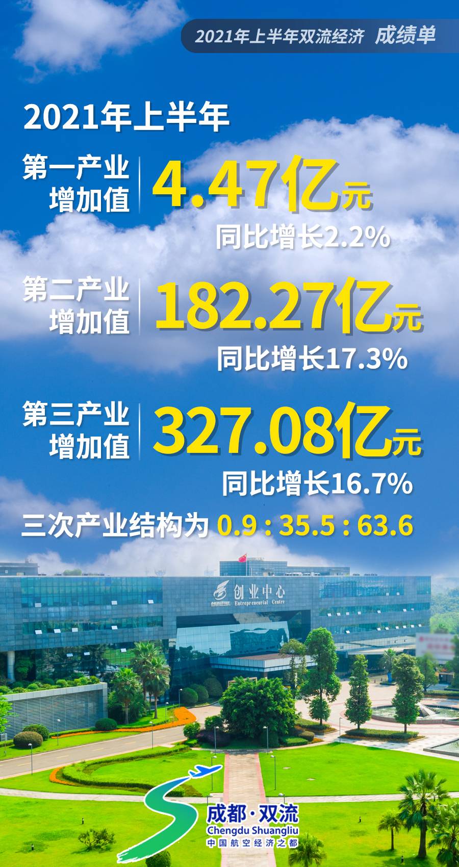 双流经济发展现状,双流区各街道经济排名