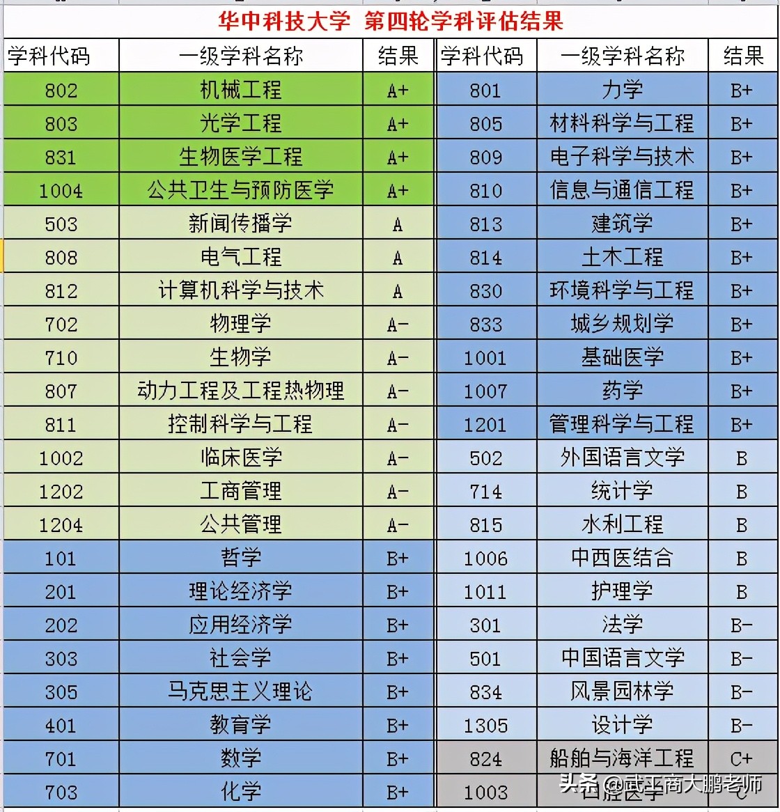 华中科技大学合并历史,华中科技大学合并前的重点学科