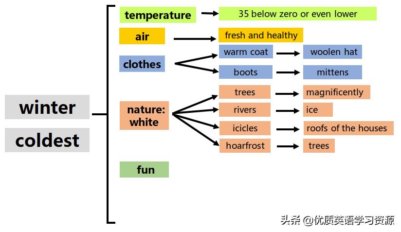 winter英文阅读,winter英语原版