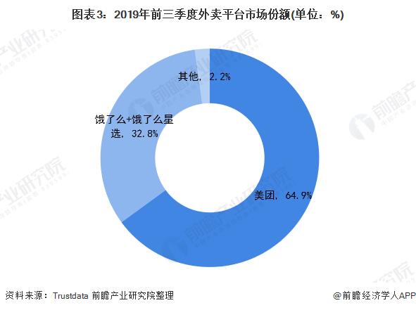 2018中国外卖市场格局,外卖o2o国内外发展现状
