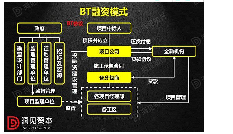 什么是PPP、BOT、BT、TOT、TBT?