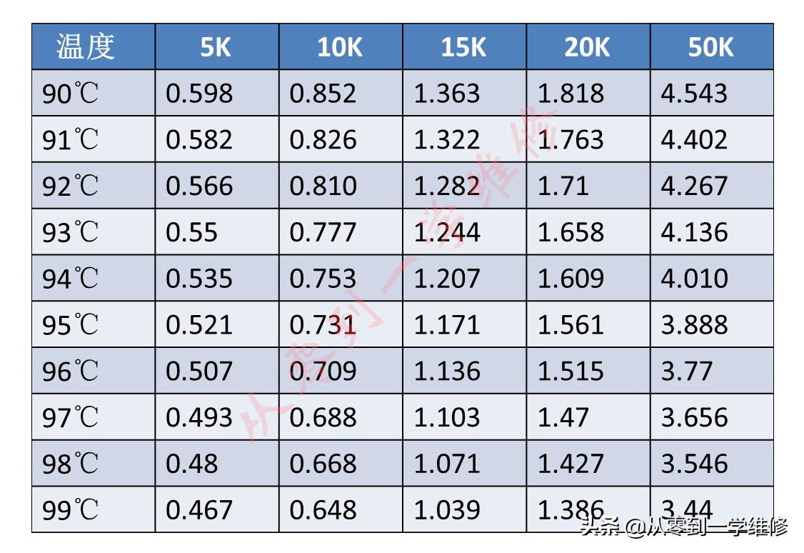 怎样测量空调感温探头,空调感温探头阻值温度对照表