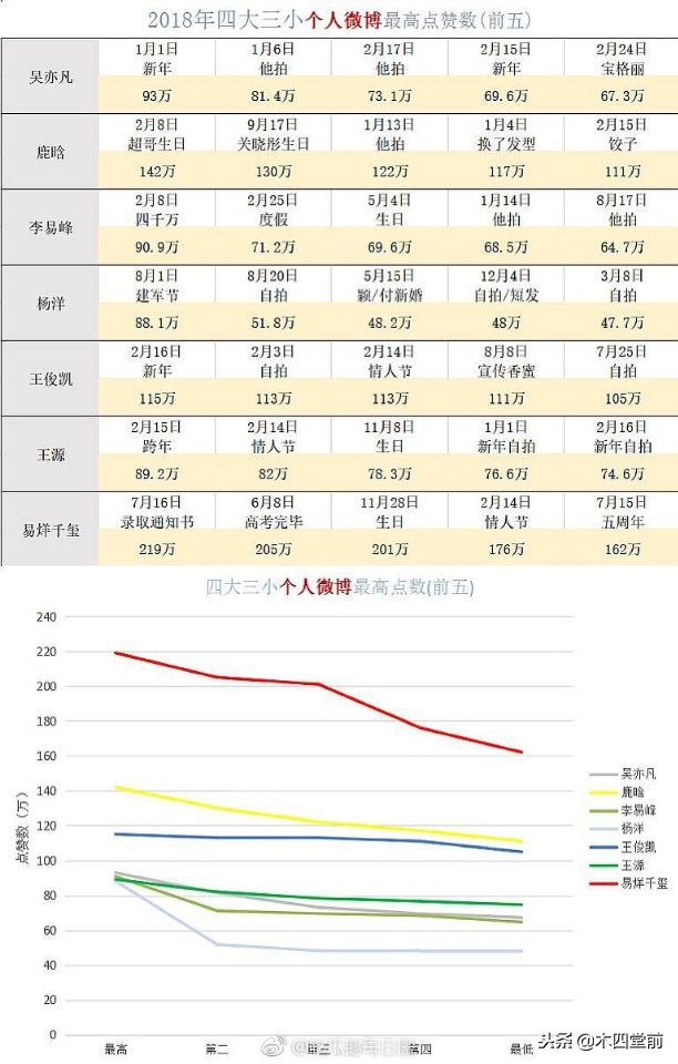 2018年底大数据之四大三小微博点赞数统计