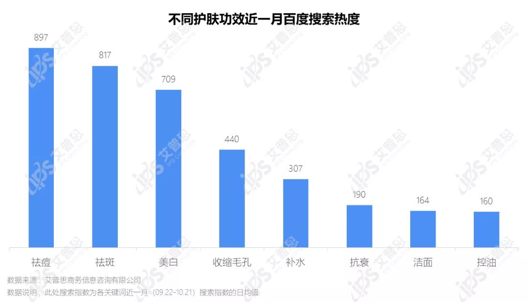 洞察|艾普思咨询:疫后祛痘市场消费洞察及舆情分析报告